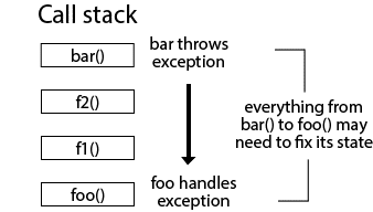 Diagram of a call stack showing functions which may need to reset their state in case of errors.